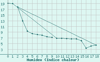 Courbe de l'humidex pour Barons