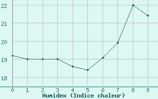 Courbe de l'humidex pour Geldern-Walbeck