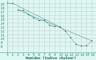 Courbe de l'humidex pour Auckland Aerodrome Aws