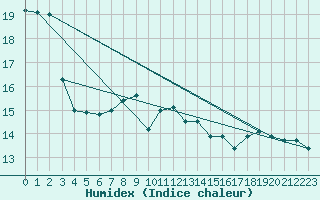 Courbe de l'humidex pour Cabauw Tower