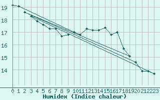 Courbe de l'humidex pour Chivres (Be)