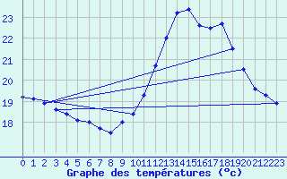 Courbe de tempratures pour Ile du Levant (83)