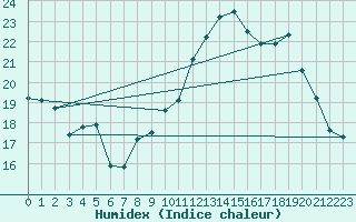 Courbe de l'humidex pour Selonnet - Chabanon (04)