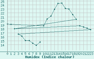 Courbe de l'humidex pour Mcon (71)