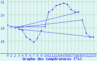 Courbe de tempratures pour Pointe de Chassiron (17)