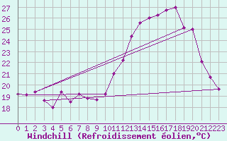 Courbe du refroidissement olien pour Pau (64)