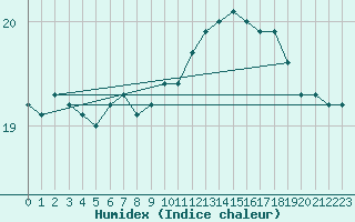 Courbe de l'humidex pour la bouée 62131