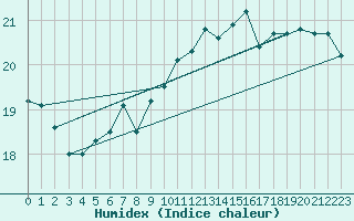 Courbe de l'humidex pour Rostock-Warnemuende