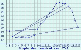 Courbe de tempratures pour Brive-Laroche (19)