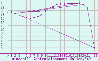Courbe du refroidissement olien pour Variscourt (02)