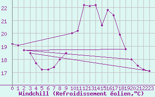 Courbe du refroidissement olien pour Le Talut - Belle-Ile (56)