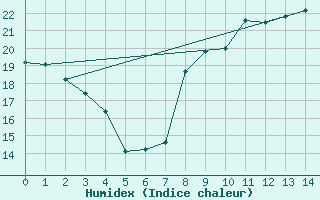 Courbe de l'humidex pour Marignane (13)