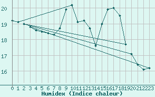 Courbe de l'humidex pour Jerez de Los Caballeros