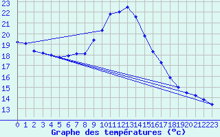 Courbe de tempratures pour Cabauw Tower