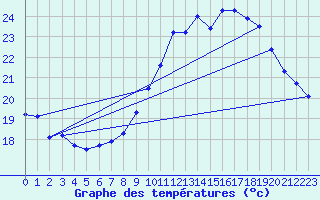 Courbe de tempratures pour Mont-de-Marsan (40)