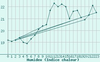 Courbe de l'humidex pour Le Touquet (62)