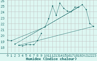 Courbe de l'humidex pour Lignerolles (03)