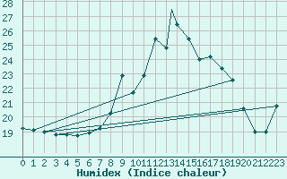 Courbe de l'humidex pour Waddington