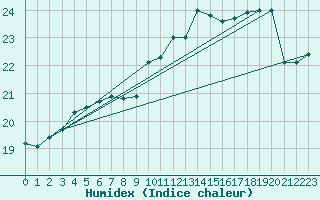 Courbe de l'humidex pour Le Havre - Octeville (76)