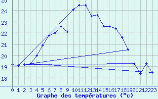 Courbe de tempratures pour Vilsandi