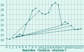Courbe de l'humidex pour Elblag