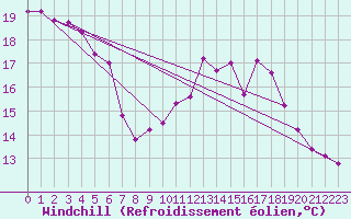 Courbe du refroidissement olien pour Amiens - Dury (80)