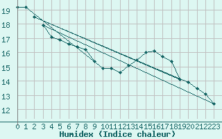 Courbe de l'humidex pour Hestrud (59)