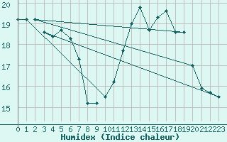 Courbe de l'humidex pour Bourges (18)