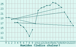 Courbe de l'humidex pour Sgur-le-Chteau (19)