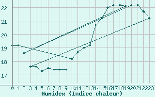 Courbe de l'humidex pour Amur (79)