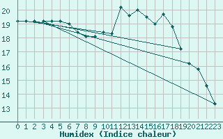 Courbe de l'humidex pour Saint-Igneuc (22)