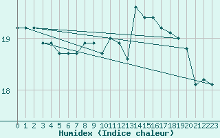 Courbe de l'humidex pour Biarritz (64)