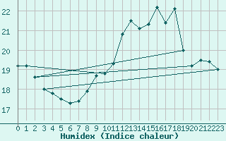Courbe de l'humidex pour Variscourt (02)