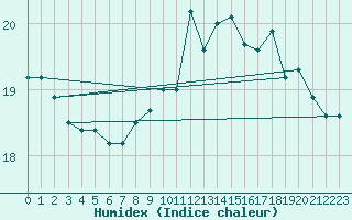 Courbe de l'humidex pour Brignogan (29)