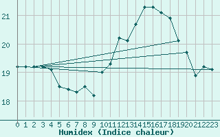 Courbe de l'humidex pour Trawscoed