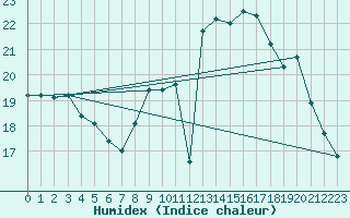Courbe de l'humidex pour Mont-de-Marsan (40)