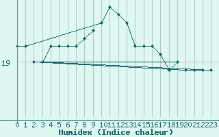 Courbe de l'humidex pour Johnstown Castle