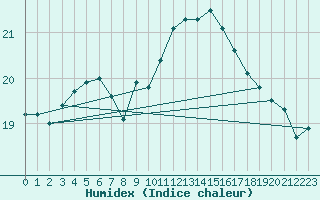 Courbe de l'humidex pour Montlimar (26)