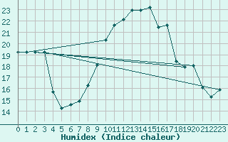 Courbe de l'humidex pour Elsenborn (Be)