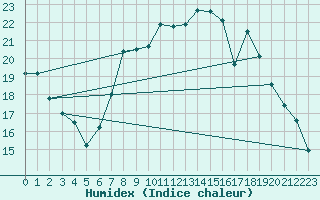 Courbe de l'humidex pour Scampton