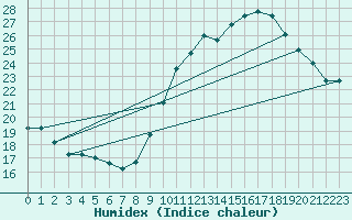Courbe de l'humidex pour Creil (60)