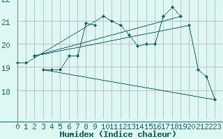 Courbe de l'humidex pour Catania / Sigonella