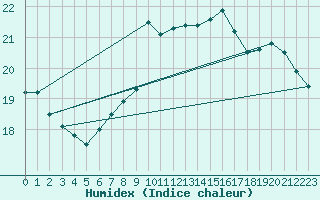 Courbe de l'humidex pour Nossen