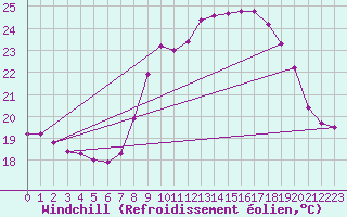 Courbe du refroidissement olien pour Cap Cpet (83)