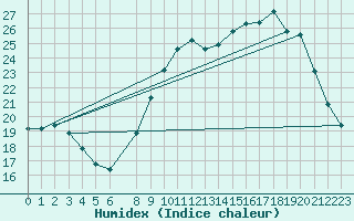 Courbe de l'humidex pour Kleine-Brogel (Be)