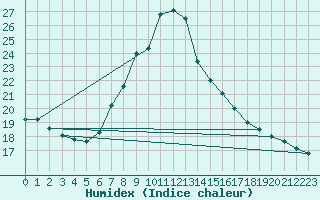 Courbe de l'humidex pour Les Marecottes