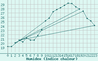 Courbe de l'humidex pour Nmes - Courbessac (30)