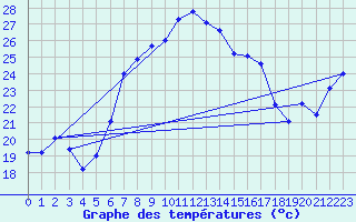 Courbe de tempratures pour Sierra de Alfabia