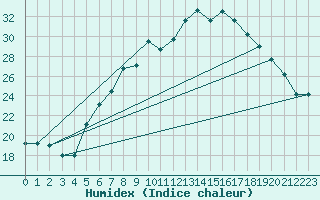 Courbe de l'humidex pour Wdenswil