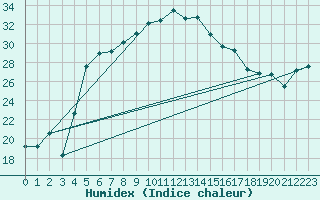 Courbe de l'humidex pour Virolahti Koivuniemi